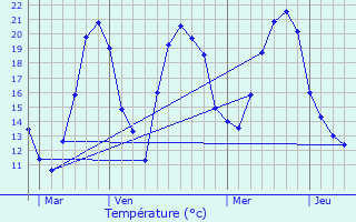 Graphique des tempratures prvues pour Montreux-Vieux