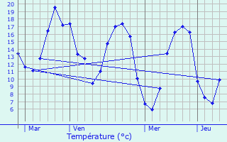 Graphique des tempratures prvues pour Soiz