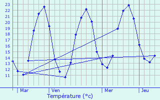 Graphique des tempratures prvues pour Maine-de-Boixe