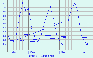 Graphique des tempratures prvues pour Obterre