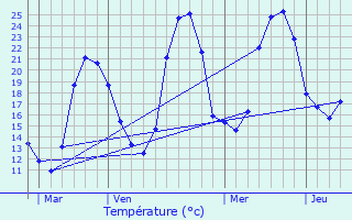 Graphique des tempratures prvues pour Arn