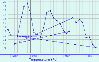 Graphique des tempratures prvues pour Talloires