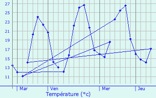 Graphique des tempratures prvues pour Les Plans