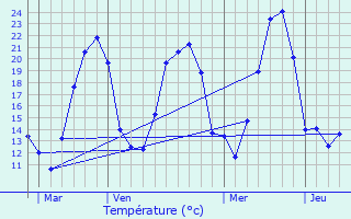 Graphique des tempratures prvues pour Sundhoffen