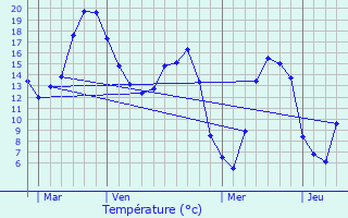 Graphique des tempratures prvues pour Marquivillers