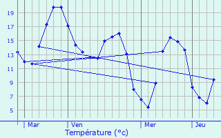 Graphique des tempratures prvues pour Vermandovillers