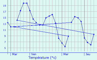 Graphique des tempratures prvues pour Chaulnes