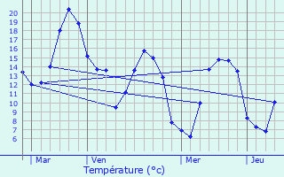 Graphique des tempratures prvues pour Bthune