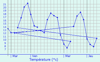 Graphique des tempratures prvues pour Barmainville