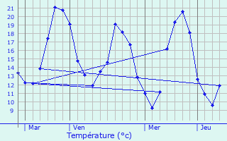 Graphique des tempratures prvues pour Mhers