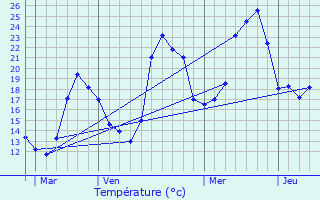 Graphique des tempratures prvues pour Viella