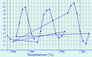 Graphique des tempratures prvues pour Attenschwiller