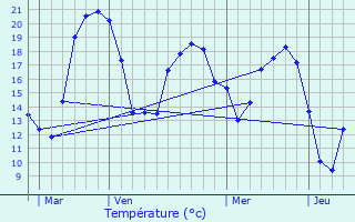 Graphique des tempratures prvues pour Pont-sur-Yonne