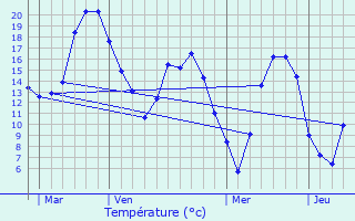 Graphique des tempratures prvues pour Grandfresnoy