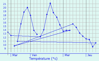 Graphique des tempratures prvues pour Caragoudes