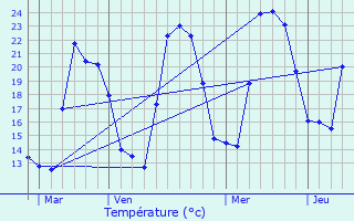 Graphique des tempratures prvues pour Rapale