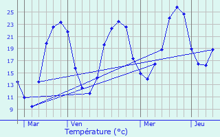 Graphique des tempratures prvues pour Mensignac