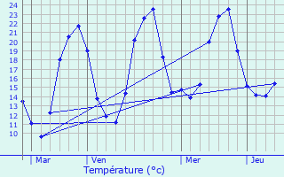 Graphique des tempratures prvues pour La Loye