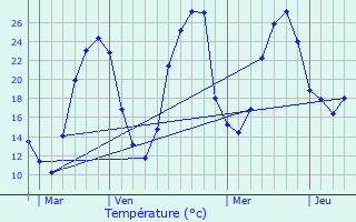 Graphique des tempratures prvues pour Pouillon