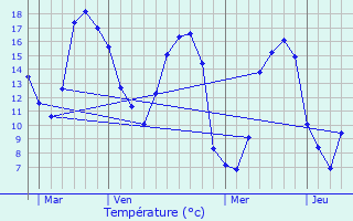 Graphique des tempratures prvues pour Chteaulin