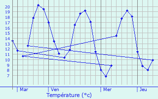 Graphique des tempratures prvues pour Prinquiau