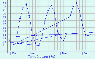 Graphique des tempratures prvues pour Montignac-Charente