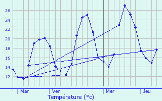 Graphique des tempratures prvues pour Chteauneuf-de-Chbre