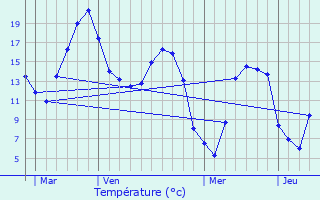 Graphique des tempratures prvues pour Roisel