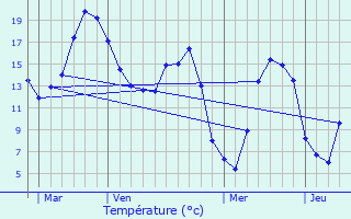 Graphique des tempratures prvues pour Marestmontiers