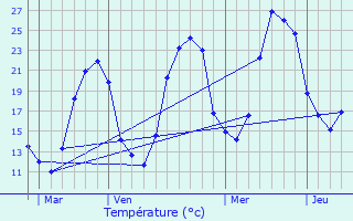 Graphique des tempratures prvues pour Arths