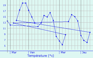 Graphique des tempratures prvues pour Coivrel