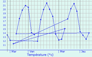 Graphique des tempratures prvues pour Bergheim