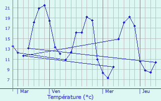 Graphique des tempratures prvues pour Le Mesnil-en-Valle