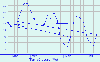 Graphique des tempratures prvues pour Lieuvillers