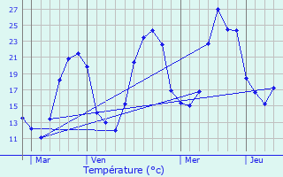 Graphique des tempratures prvues pour Fauch