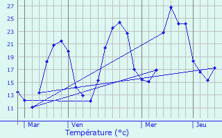 Graphique des tempratures prvues pour Roumgoux