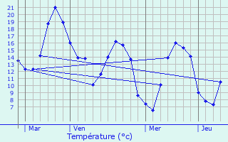 Graphique des tempratures prvues pour Le Maisnil