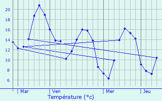 Graphique des tempratures prvues pour Frlinghien