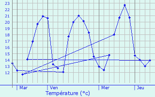 Graphique des tempratures prvues pour Husseren-les-Chteaux