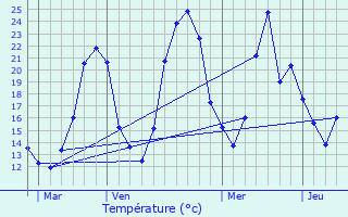 Graphique des tempratures prvues pour Saint-Avit