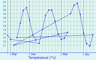 Graphique des tempratures prvues pour Waldighofen