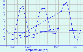 Graphique des tempratures prvues pour Roppentzwiller