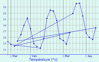 Graphique des tempratures prvues pour Ganagobie