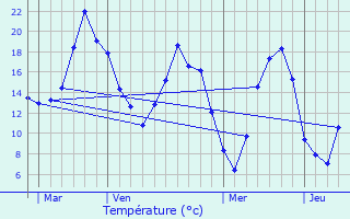 Graphique des tempratures prvues pour Mortefontaine