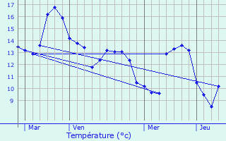 Graphique des tempratures prvues pour Malleville-les-Grs