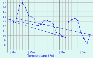 Graphique des tempratures prvues pour Ingouville