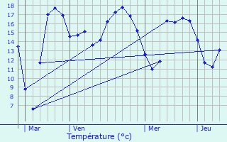 Graphique des tempratures prvues pour Grobbendonk