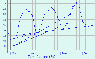 Graphique des tempratures prvues pour Asnans-Beauvoisin