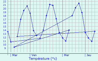 Graphique des tempratures prvues pour Fahy-ls-Autrey