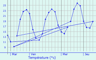 Graphique des tempratures prvues pour Annesse-et-Beaulieu